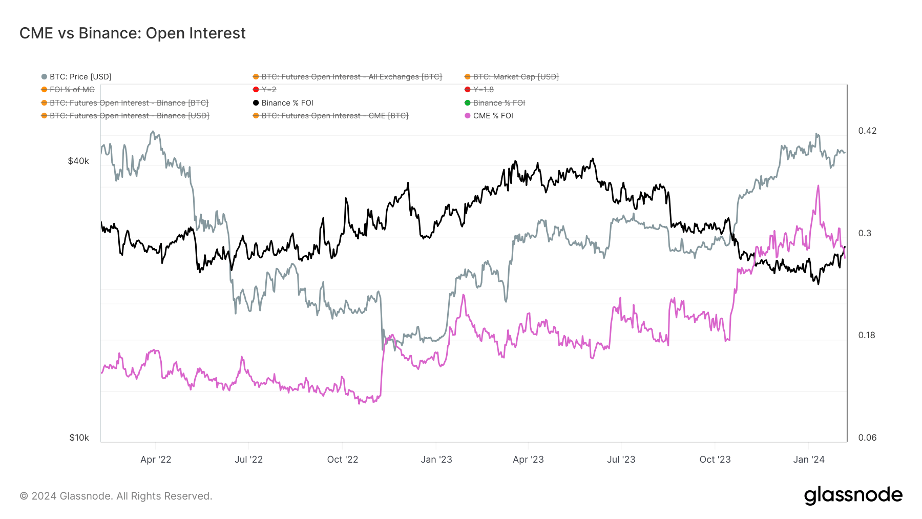 CME vs Binance Open Interest: (Source: Glassnode)