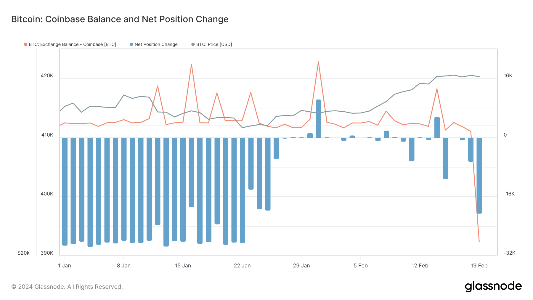 coinbase bitcoin balance ytd