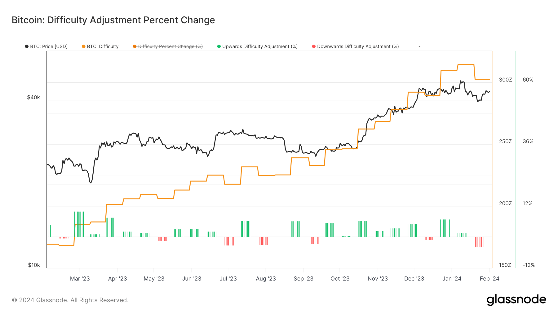 Difficulty Adjustment: (Source: Glassnode)