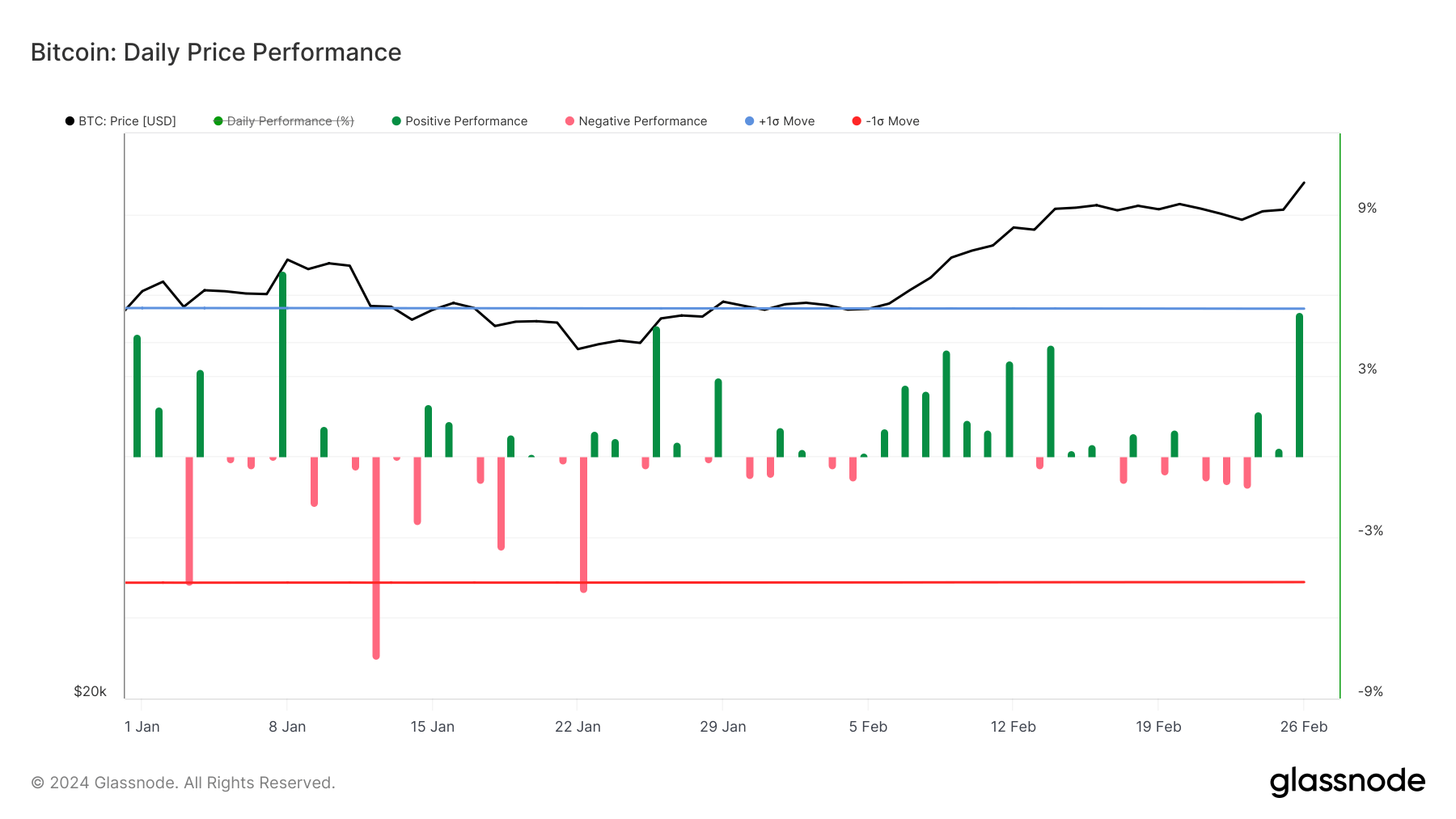 Daily Price Performance: (Source: Glassnode)