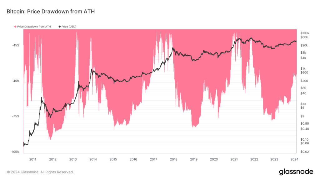 Bitcoin breakout against US bonds sees it hit new all-time high