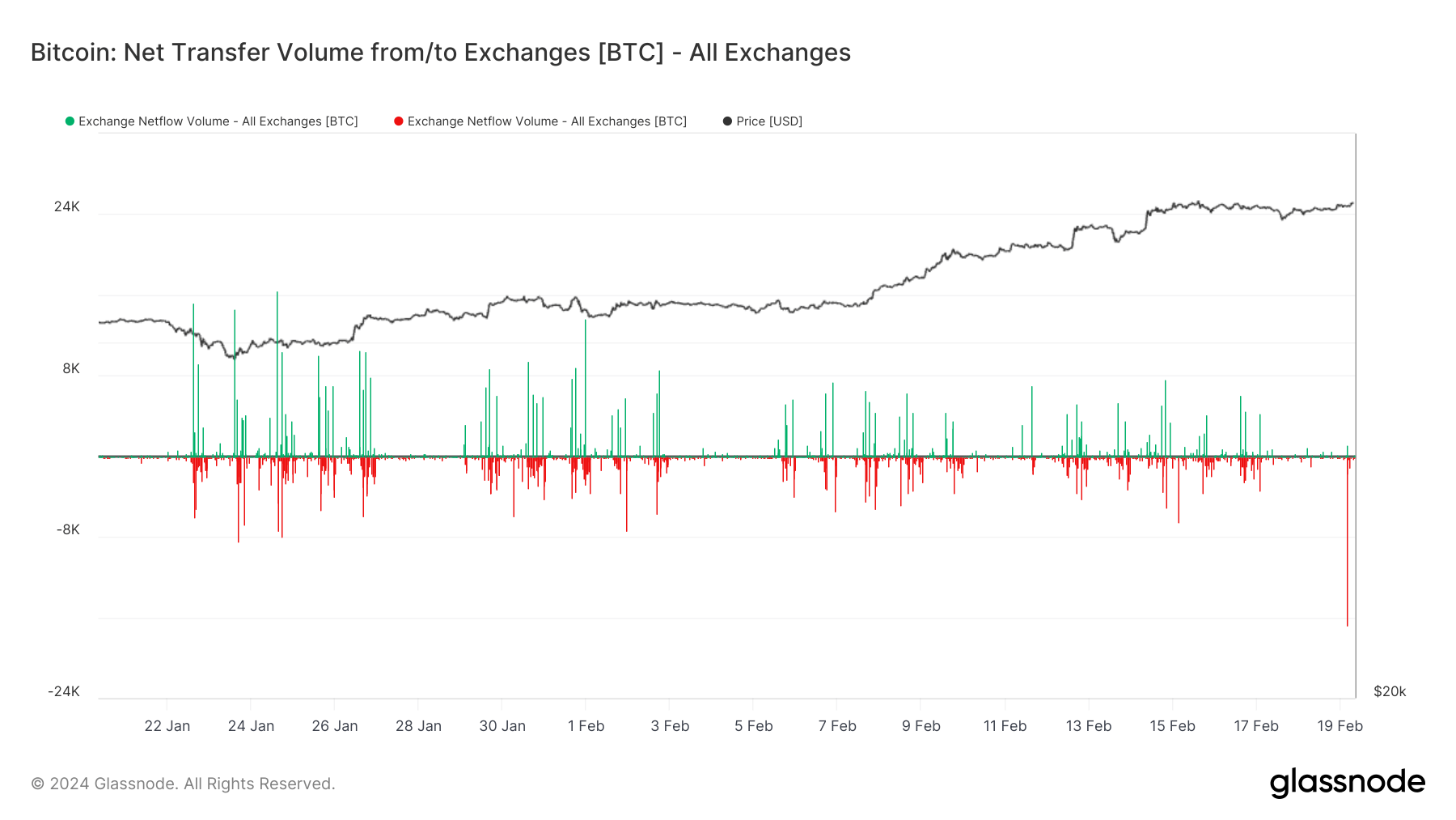 Exchange Netflow: (Source: Glassnode)
