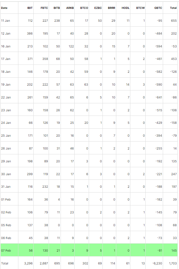 BTC ETF Data: (Source: Farside Investments)