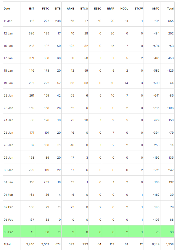 Spot Bitcoin ETF data: (Source: farside.co.uk)