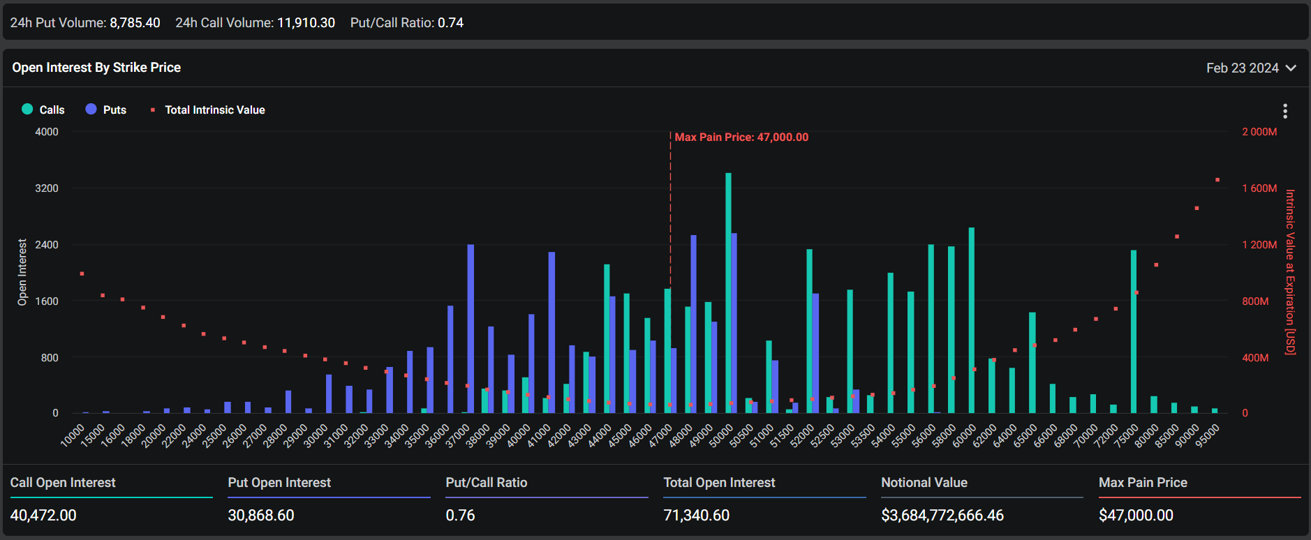 Open Interest by Strike Price: (Source: Deribit)