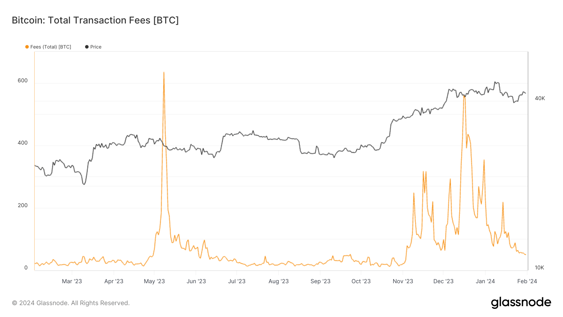 Total Transaction Fees: (Source: Glassnode)