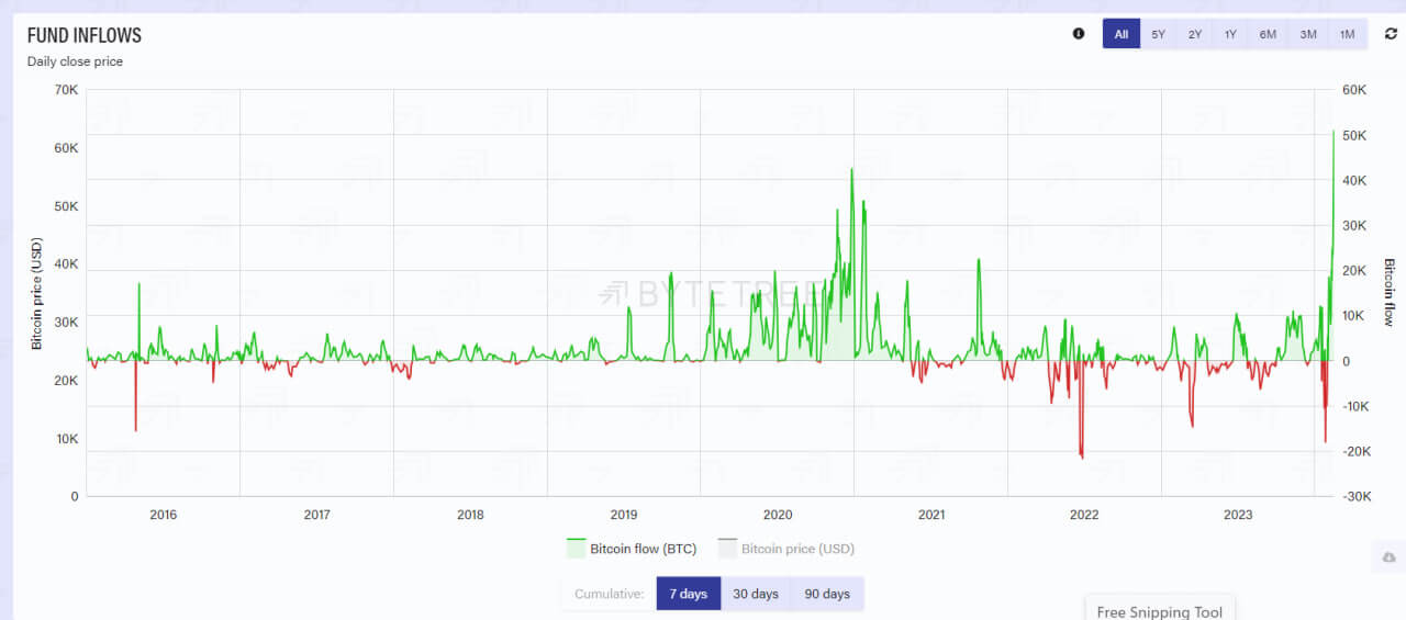 Fund Inflows: (Source: ByteTree)
