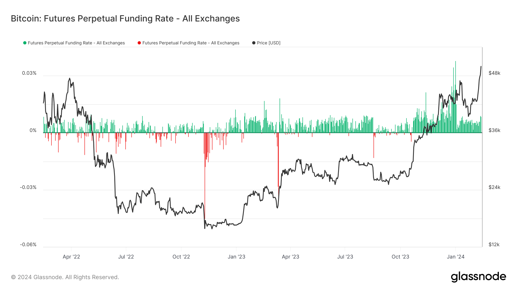 Futures Perpetual Funding Rate: (Source: Glassnode)