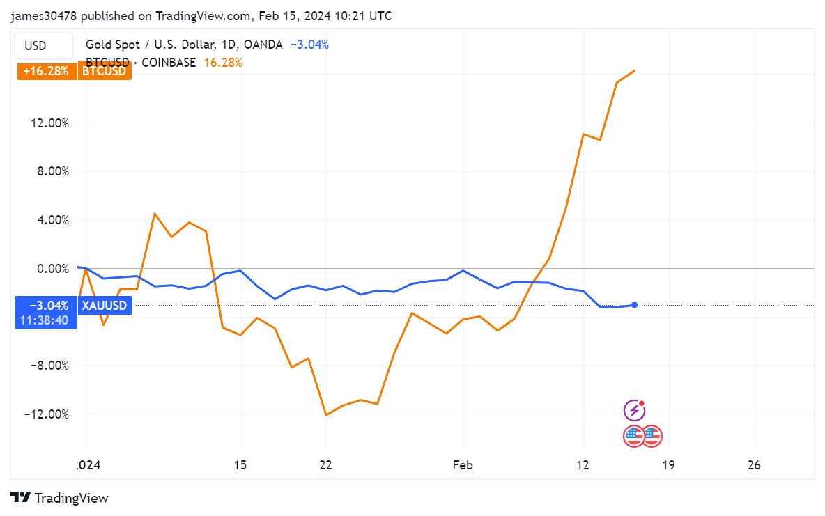BTCUSD vs Gold: (Source: Trading View)