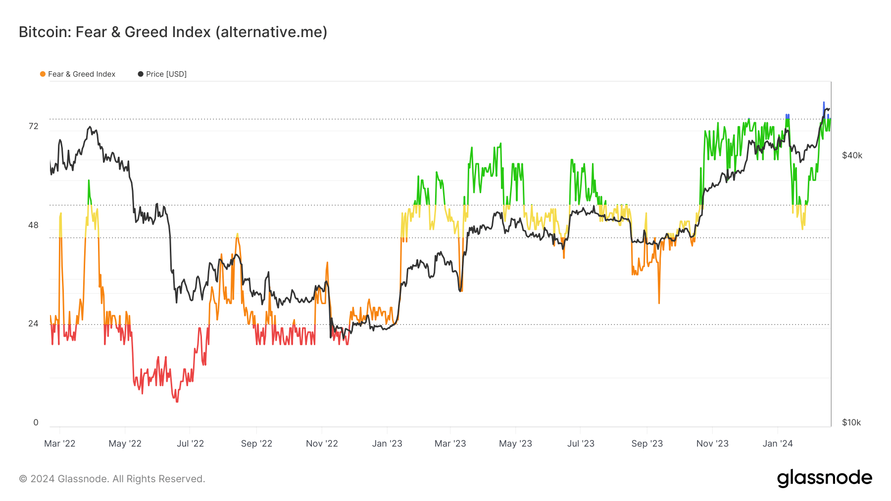 Fear and Greed Index: (Source: Glassnode)
