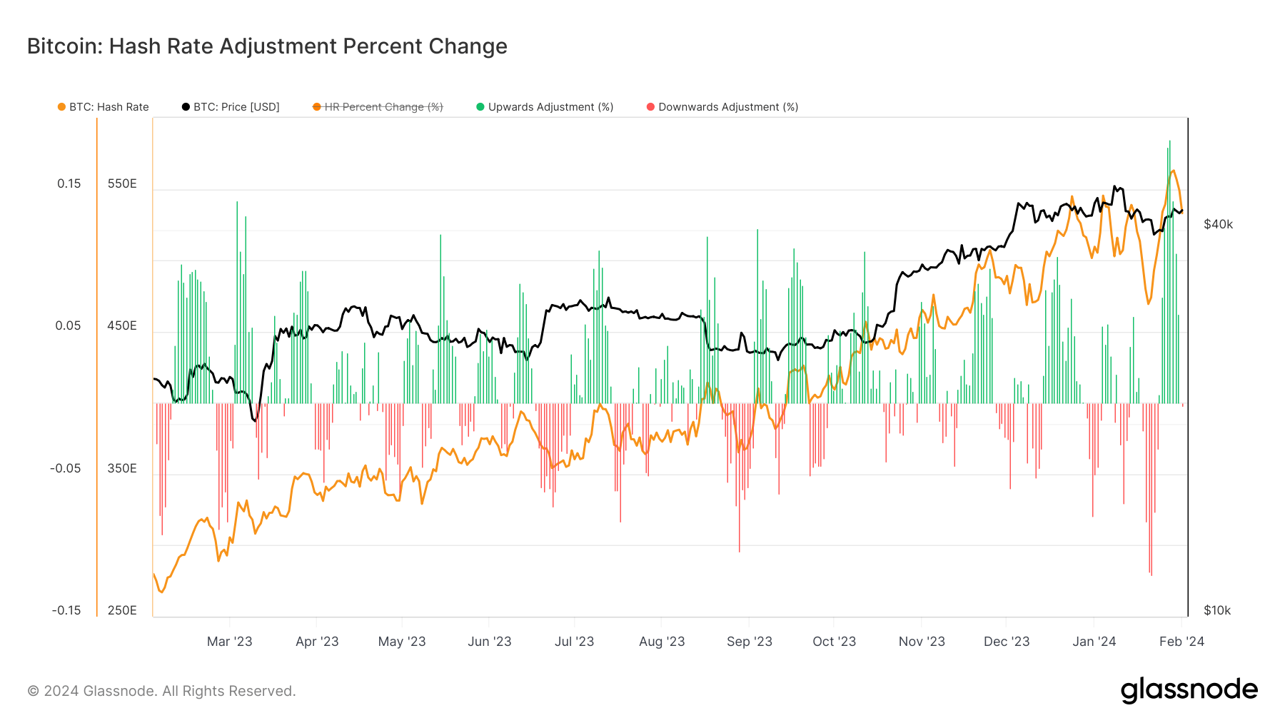 Hash Rate: (Source: Glassnode)