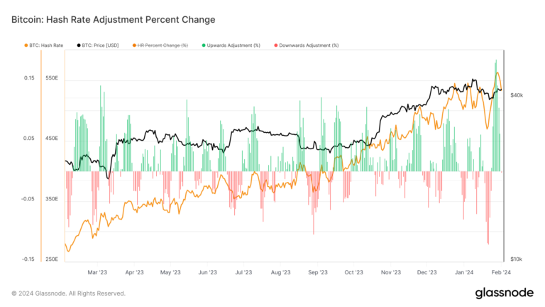 Bitcoin mining difficulty to see largest increase in a year