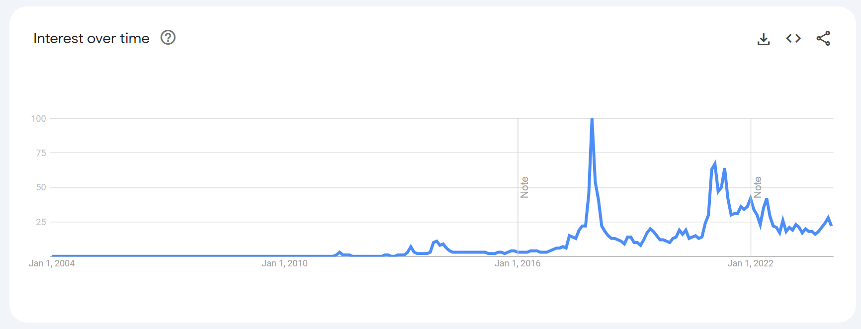BTC Google Search: (Source: Google)