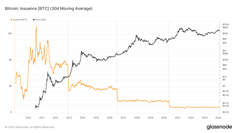 Bitcoin’s next halving could spell a surge in price as demand outpaces supply