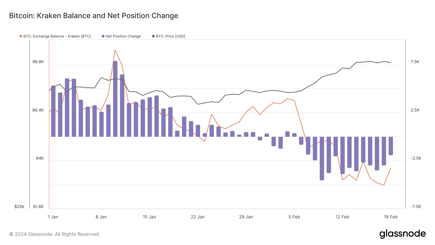 kraken bitcoin balance ytd