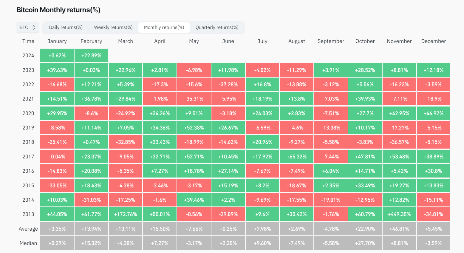 Bitcoin Monthly Returns: (Source: Coinglass)