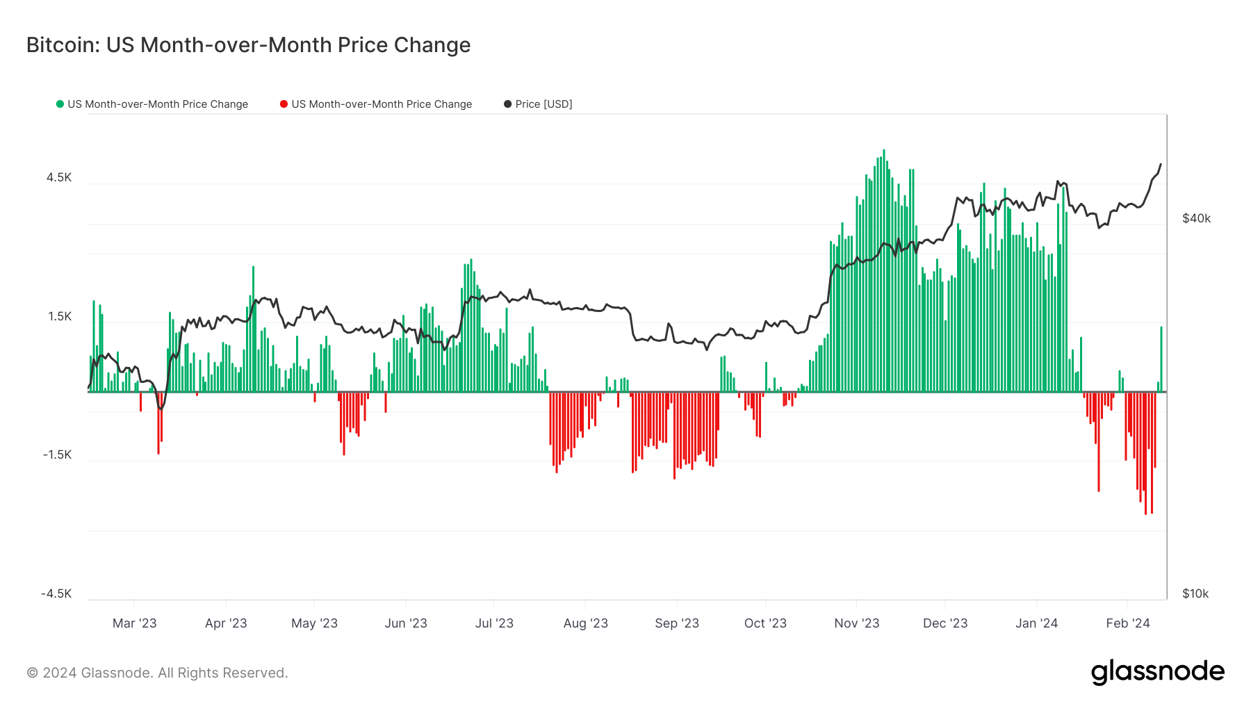 US Month over Month Price Change: (Source: Glassnode)