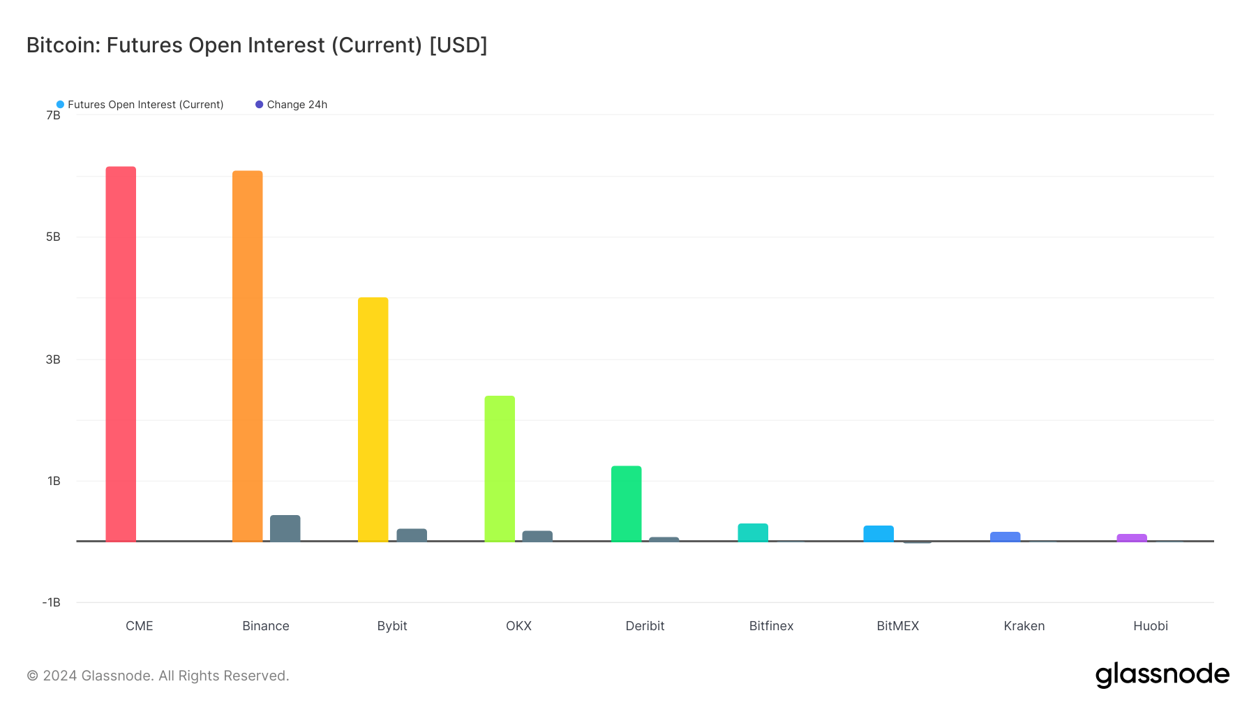 open interest exchanges feb. 12