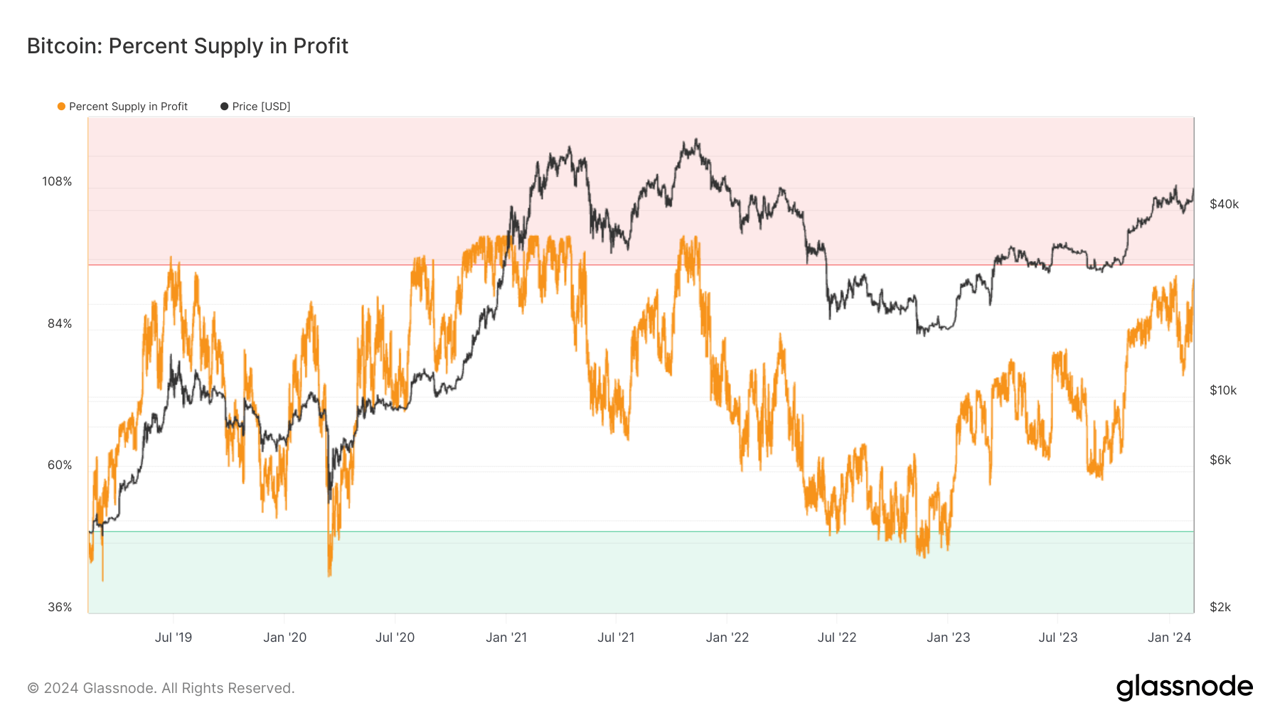 Percent Supply in Profit: (Source: Glassnode)