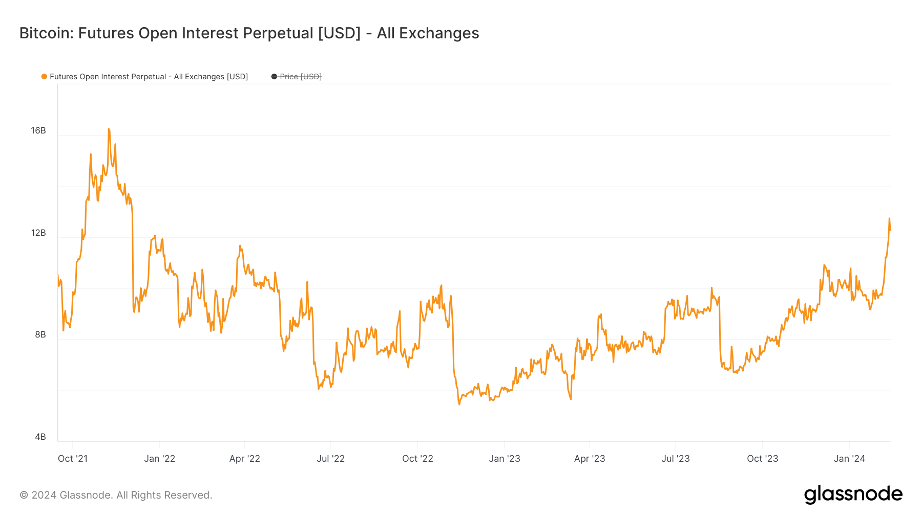 perpetual futures open interest sept 2021 feb 2024