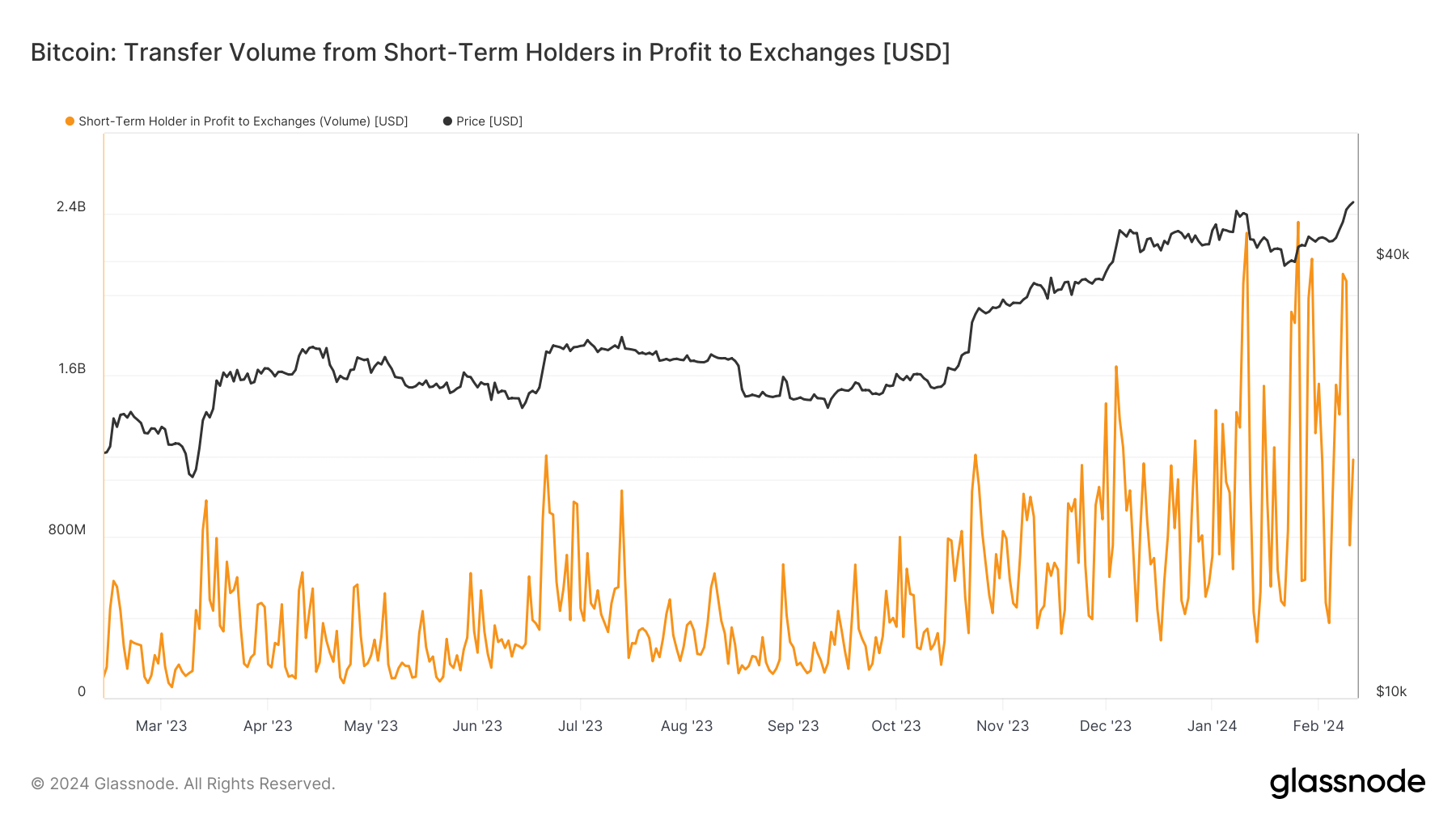 Short-term holders in profit to exchanges: (Source: Glassnode)
