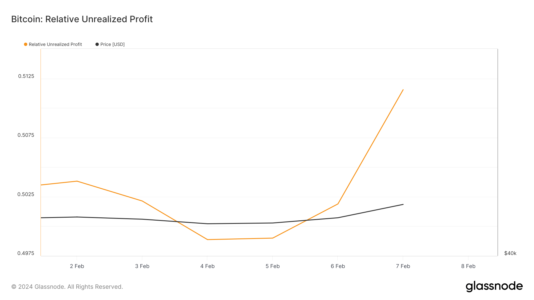 relative unrealized profit bitcoin 7d