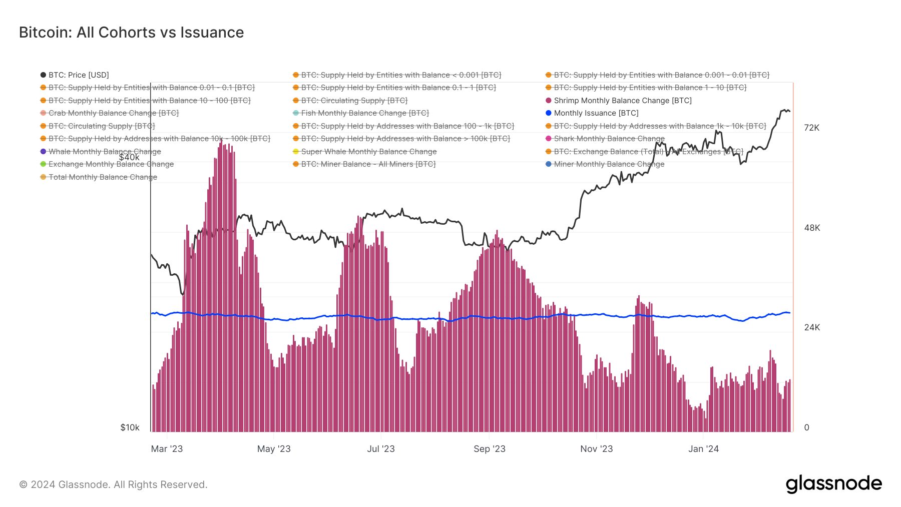 Shrimps vs Monthly Issuance: (Source: Glassnode)