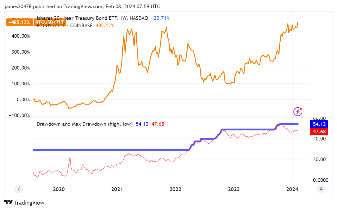 BTCUSD/TLT & TLT Drawdown: (Source: Trading View)