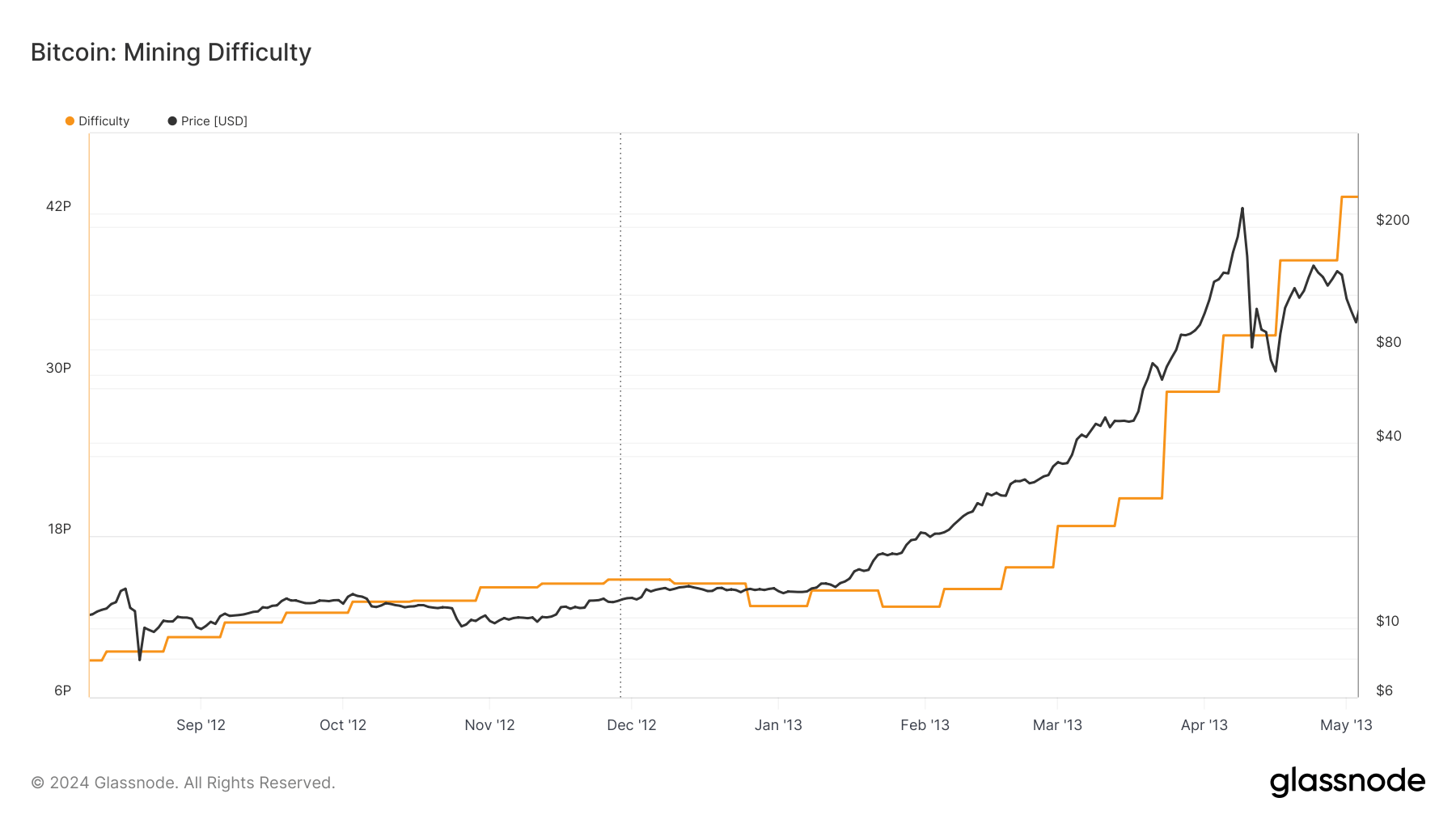 Mining Difficulty, 2012 Halving: (Source: Glassnode)