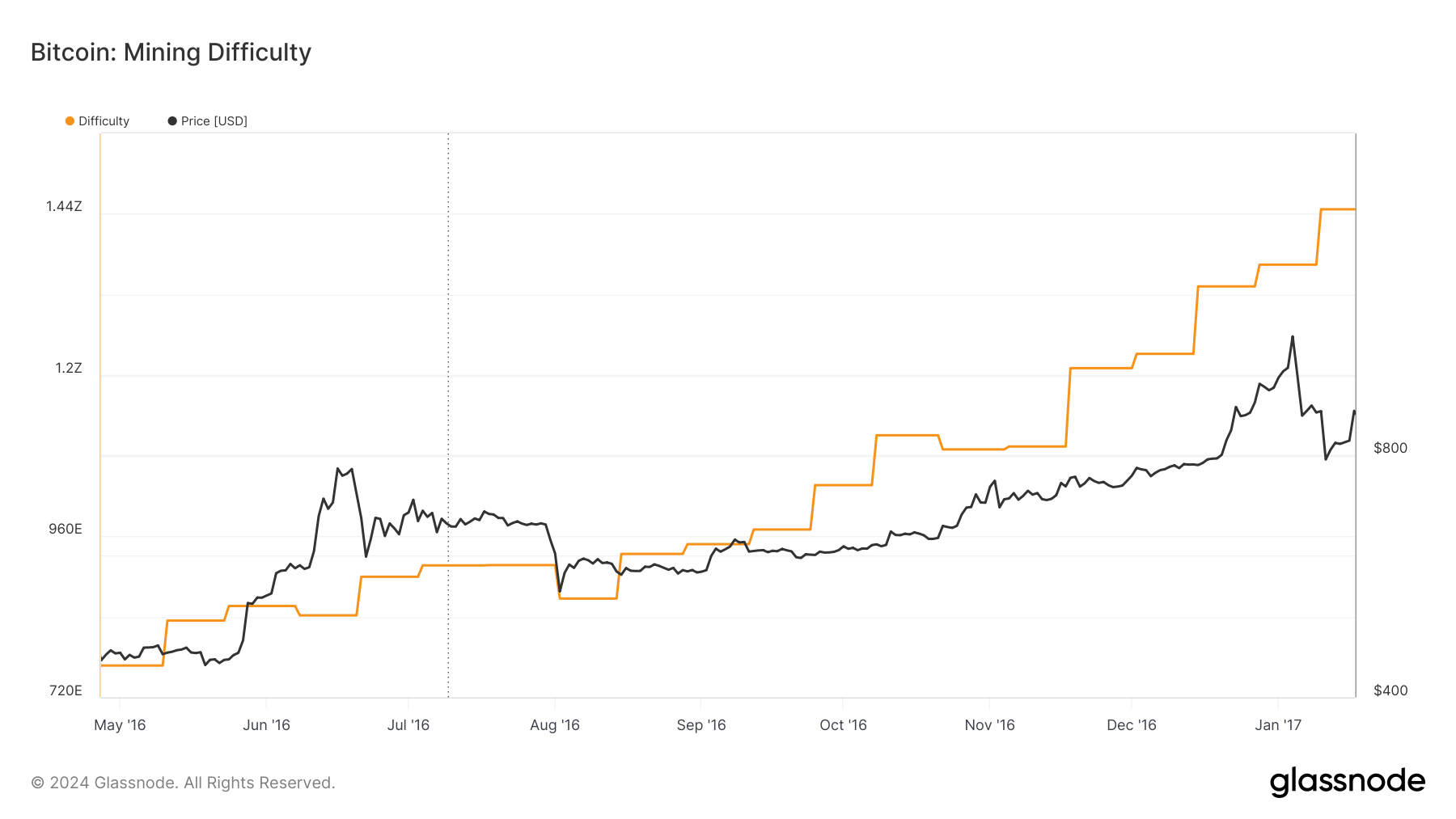 Mining Difficulty, 2016 Halving: (Source: Glassnode)