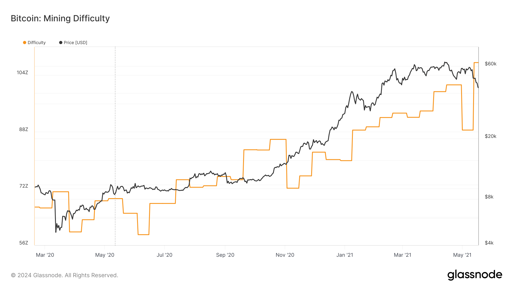 Mining Difficulty, 2020 Halving: (Source: Glassnode)