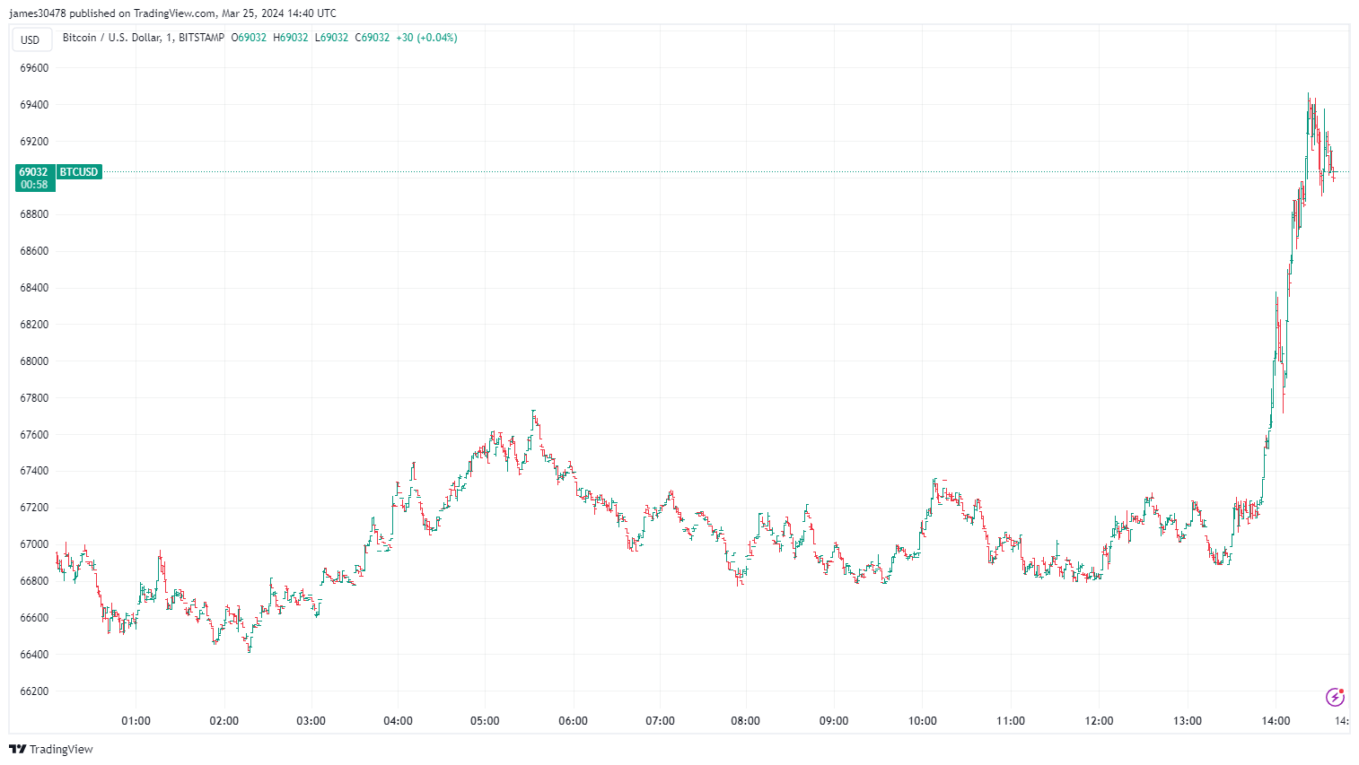 BTCUSD Bitstamp: (Source: TradingView)