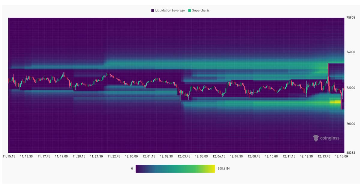 Bitcoin leverage (Source: Coinglass)