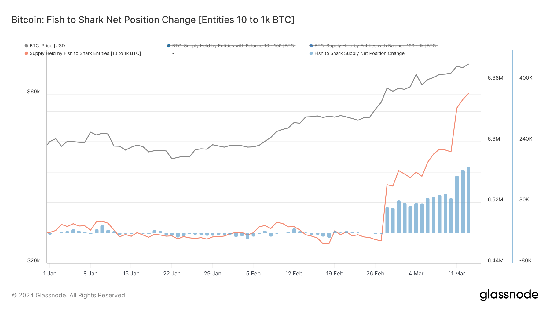 bitcoin fish to shark supply net position change ytd