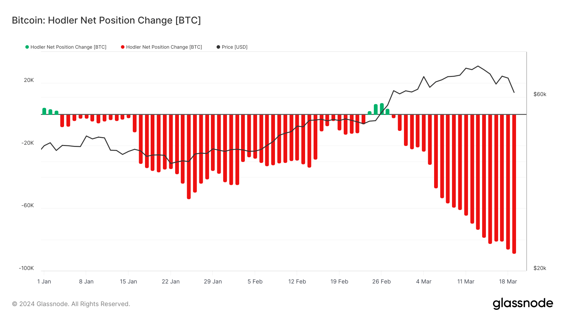 bitcoin hodler balance net position change