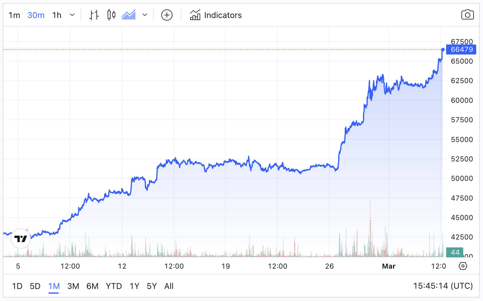 Bitcoin Price (Source: TradingView)