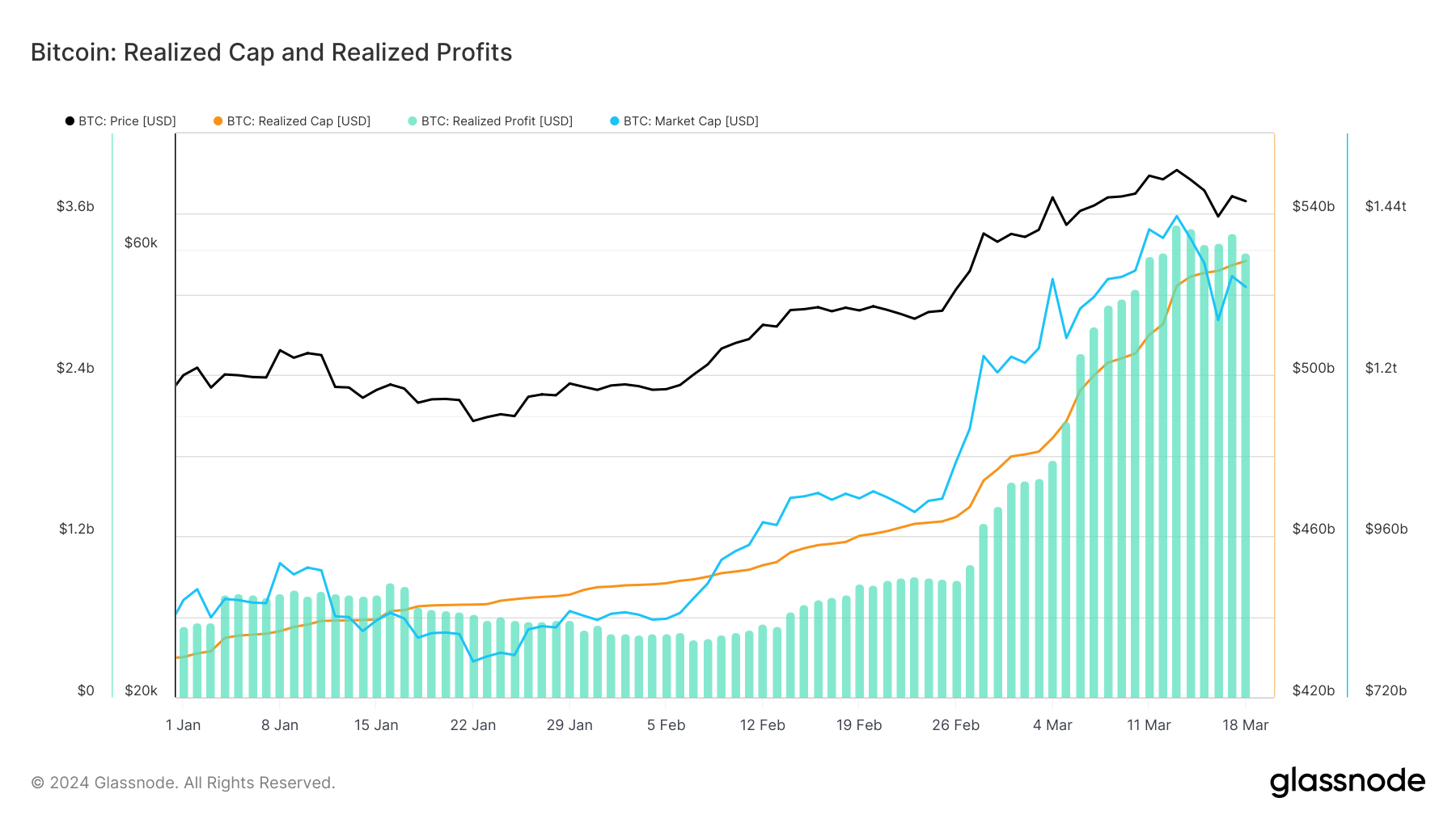 bitcoin realized price realized cap ytd