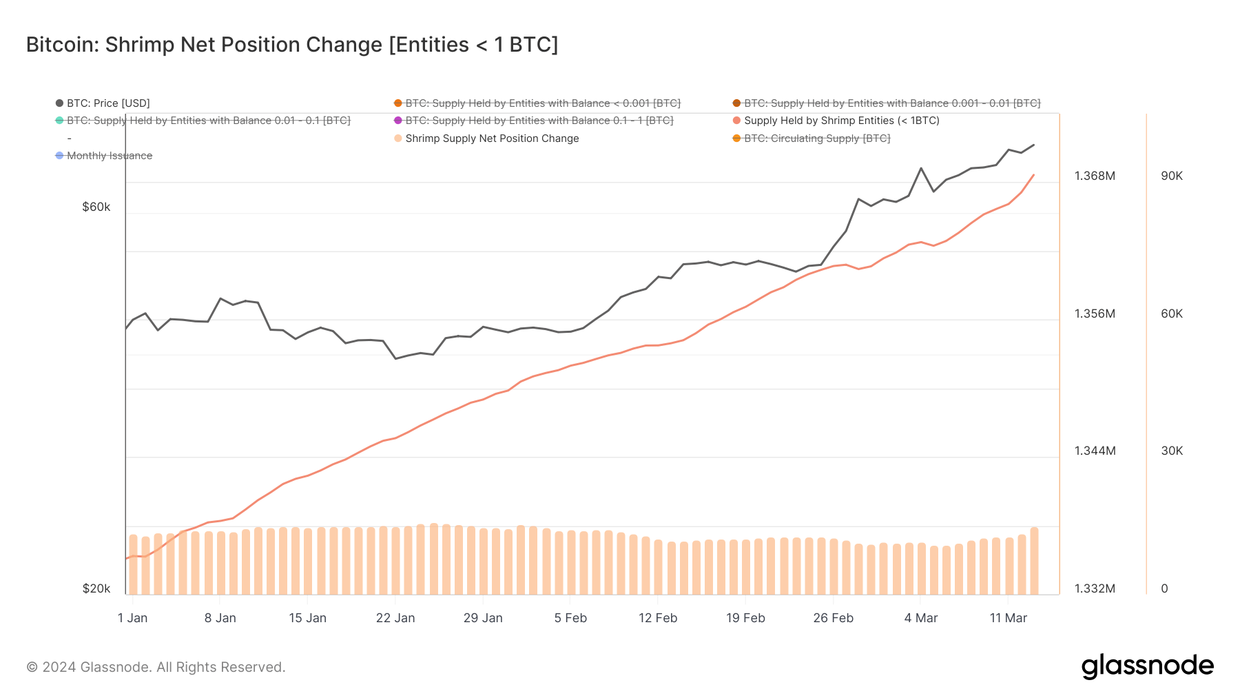 bitcoin shrimp net position change ytd