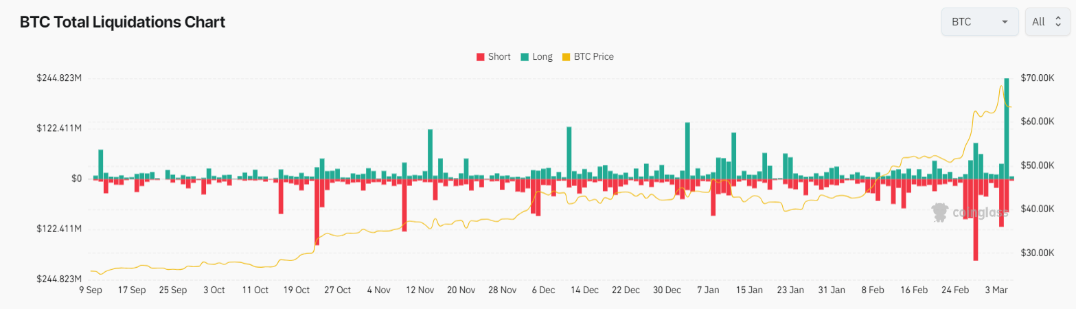 BTC Total Liquidations Chart: (Source: Coinglass)
