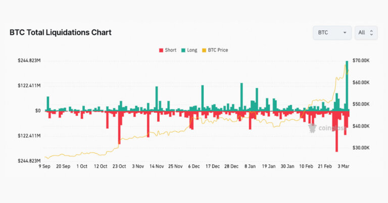 Record highs, sharp drops, and rapid recovery trigger $1 billion market liquidation