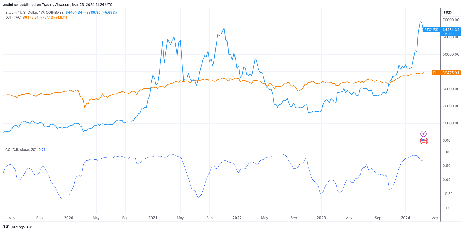 btcusd dji 5y corr