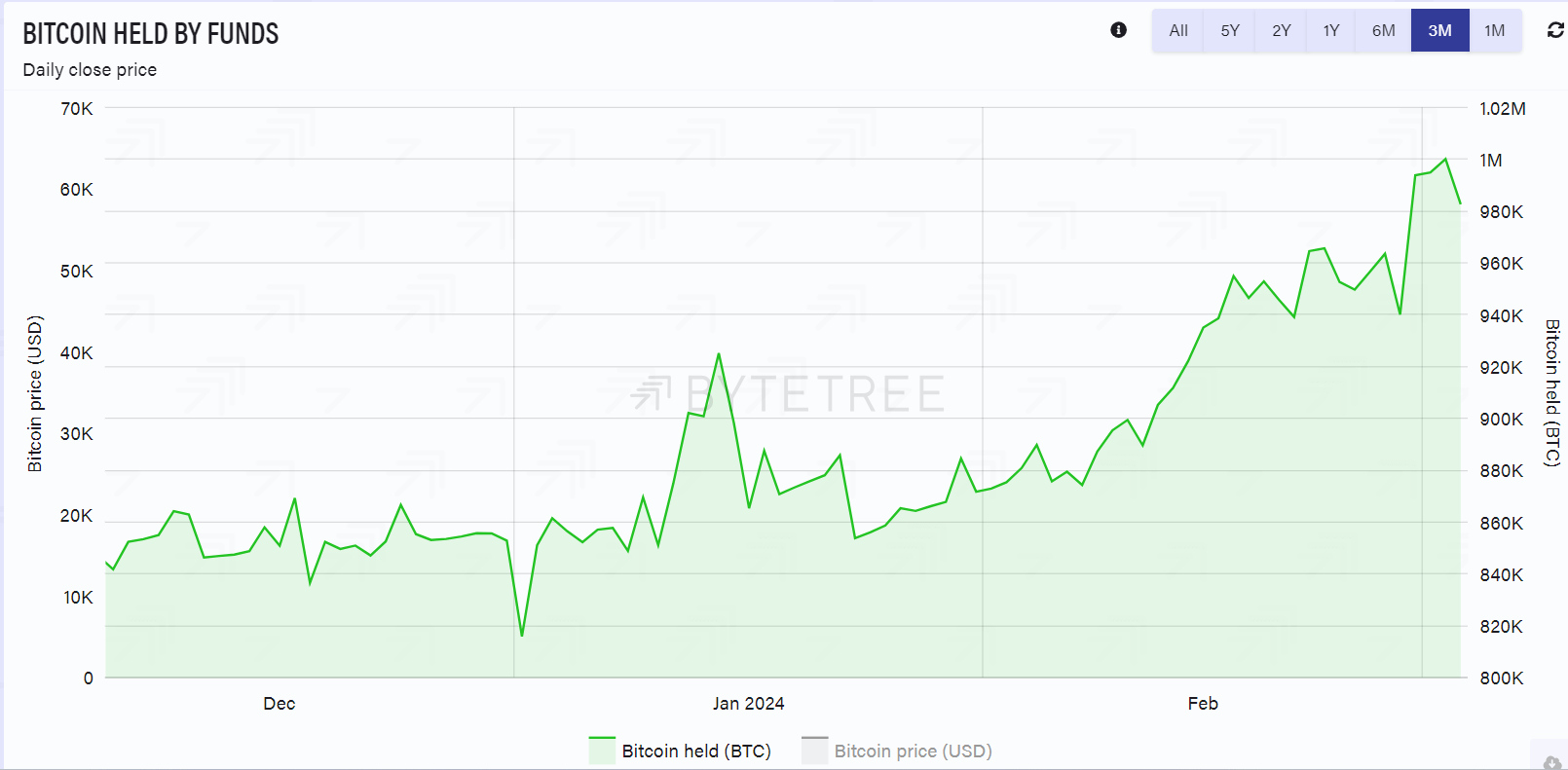 Bitcoin held by Funds: (Source: ByteTree)