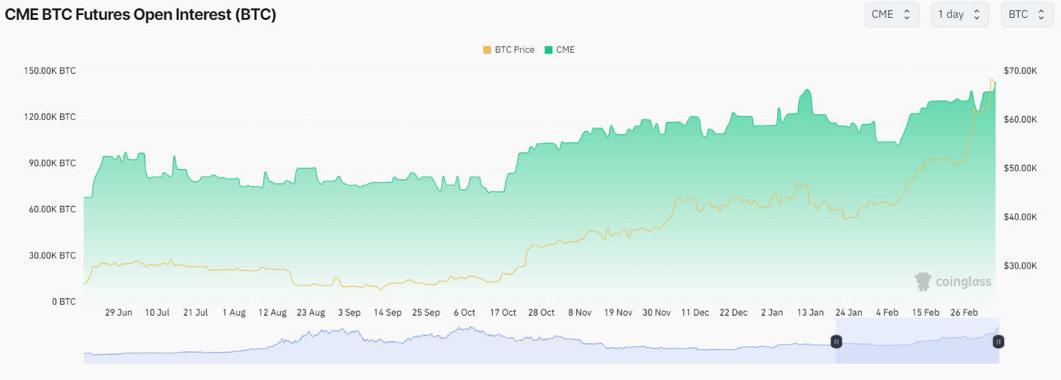 CME BTC Futures Open Interest: (Source: Coinglass)