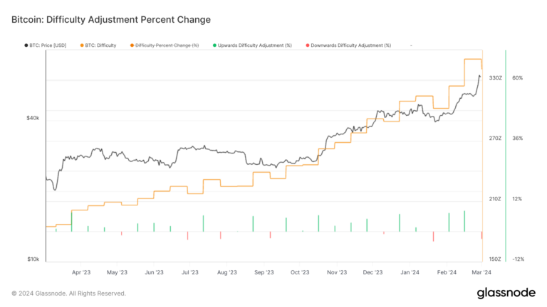 Bitcoin mining difficulty decreases by 3% as halving approaches in 50 days