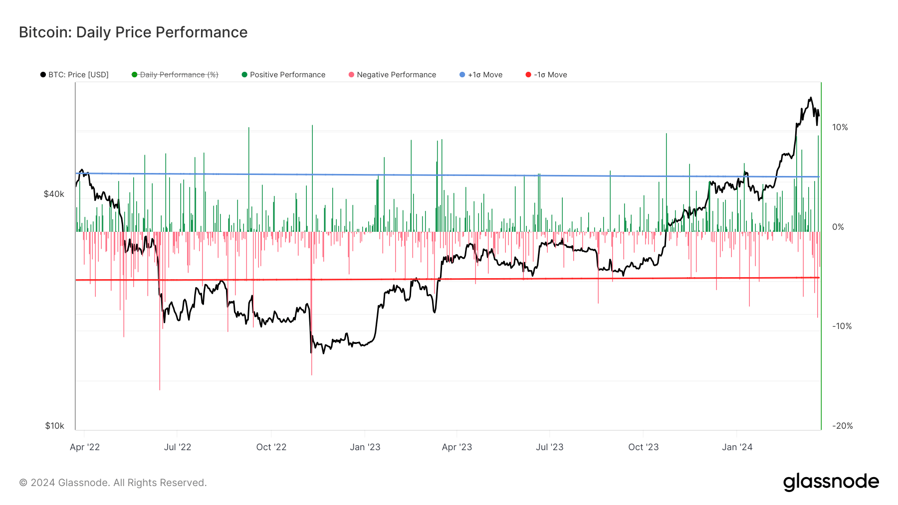 Bitcoin Daily Price Performance: (Source: Glassnode)