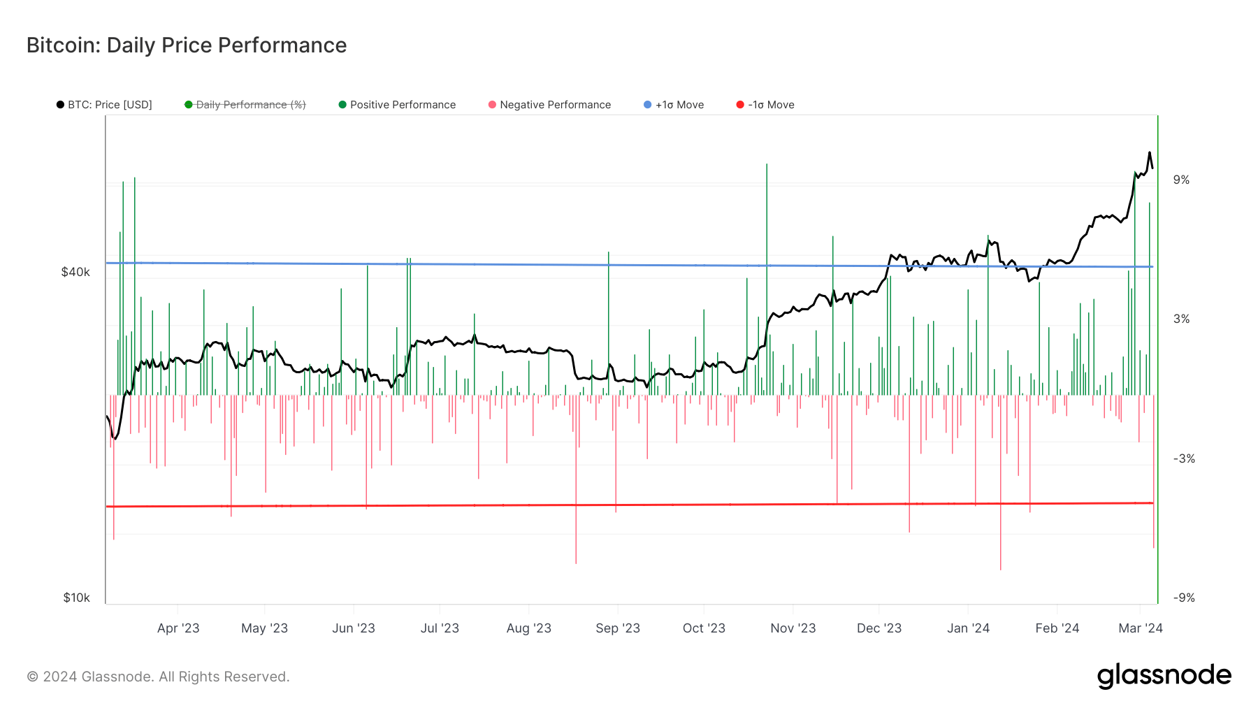 Daily Price Performance: (Source: Glassnode)