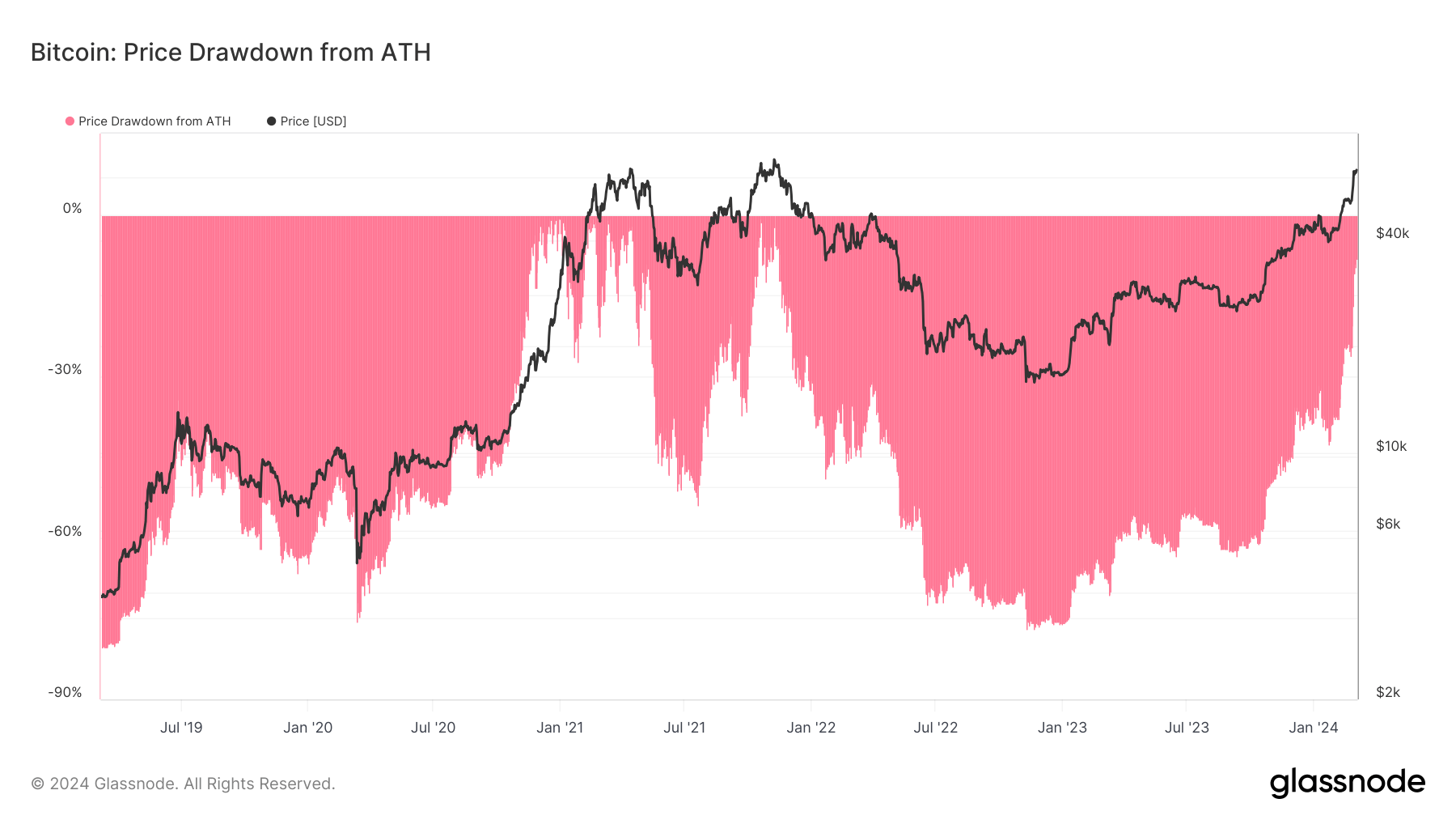 Price Drawdown from ATH: (Source: Glassnode)