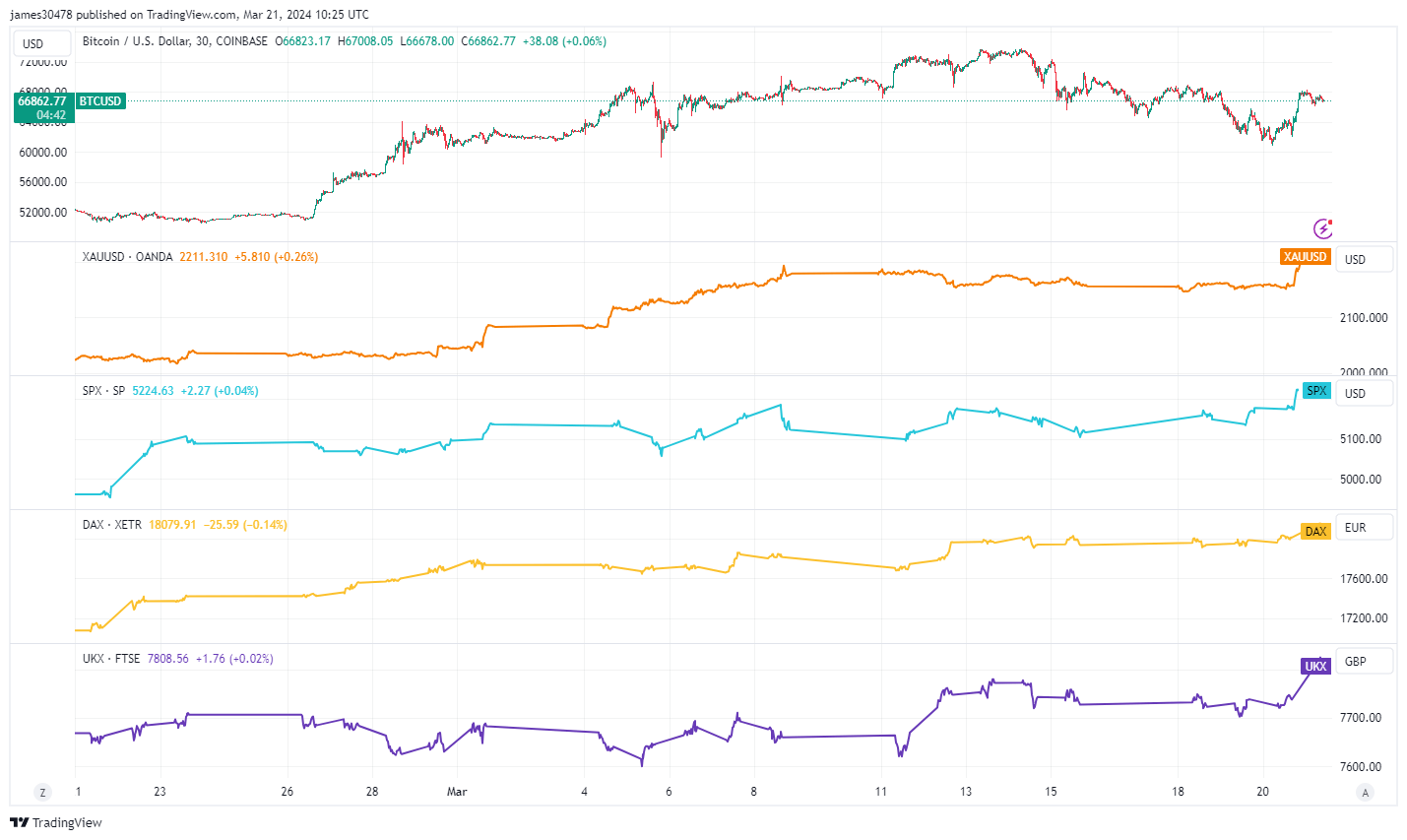 BTCUSD, XAUUSD, SPX, DAX, FTSE 100 - 1 Month Time Frame: (Source: TradingView)