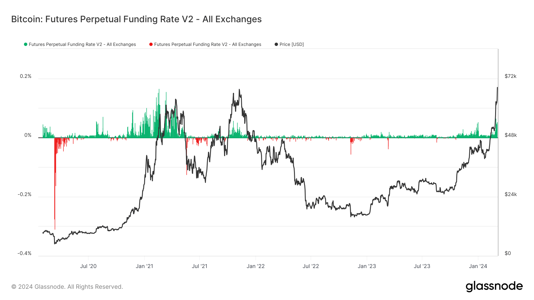 Futures Perpetual Funding Rate: (Source: Glassnode)