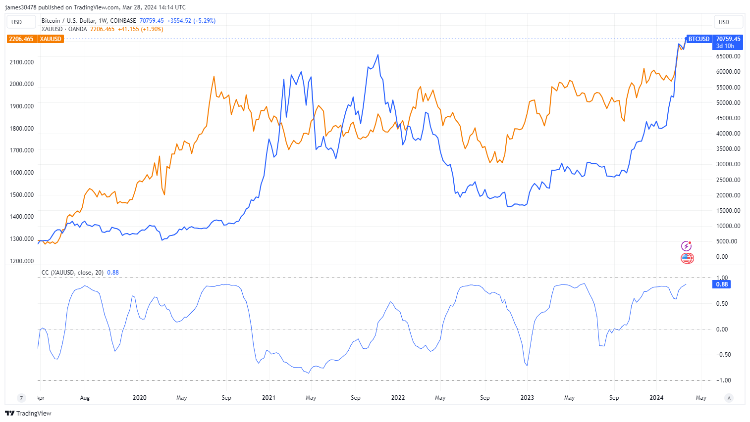 BTCUSD, XAUUSD: (Source: TradingView)